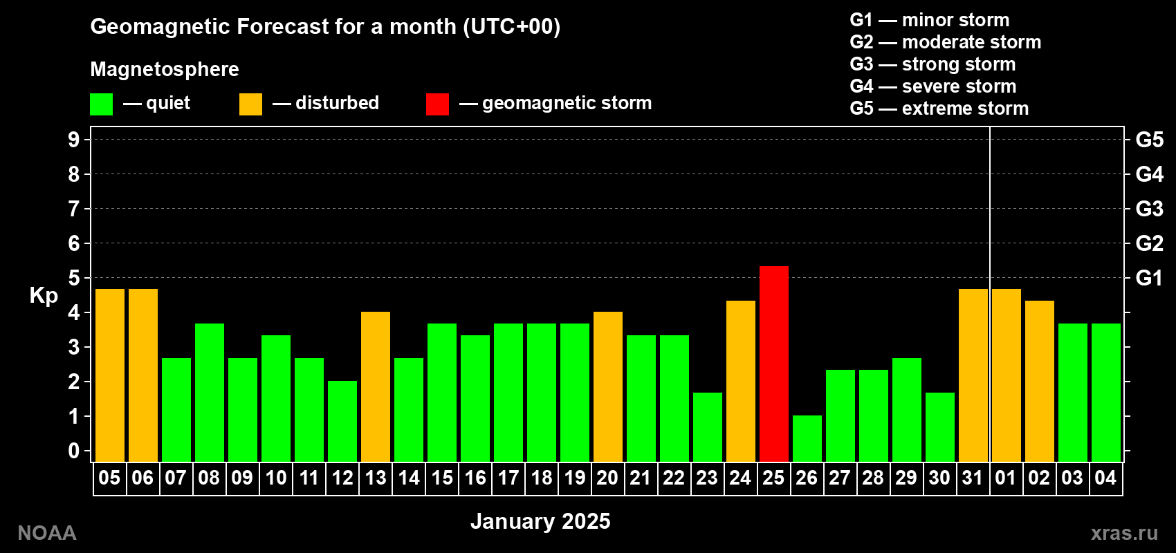 Geomagnetic index Kp forecast for the next month
