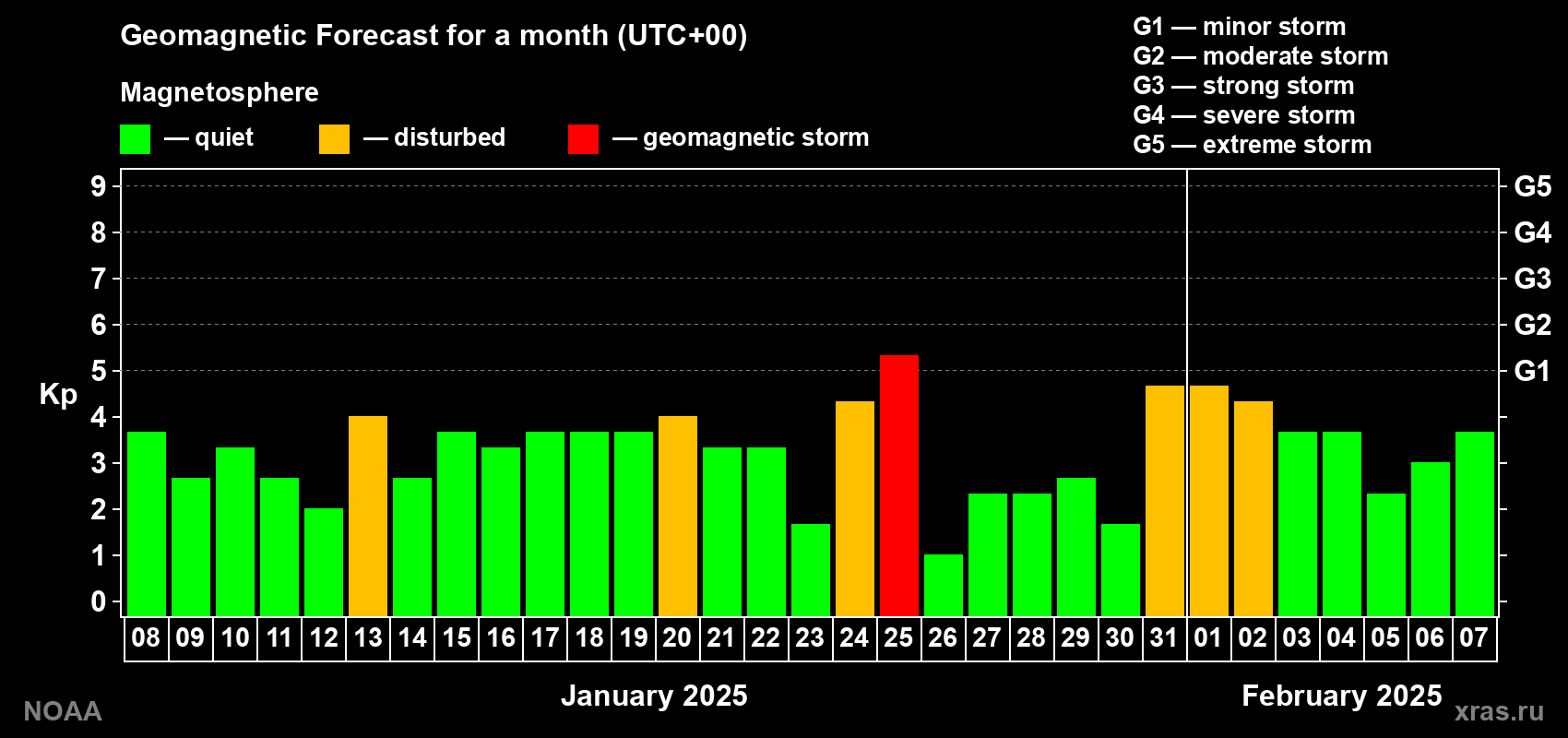 Geomagnetic index Kp forecast for the next month