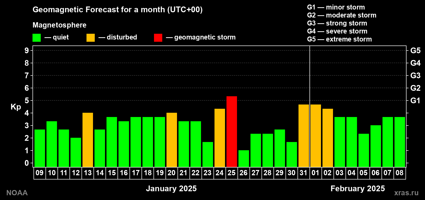 Geomagnetic index Kp forecast for the next month
