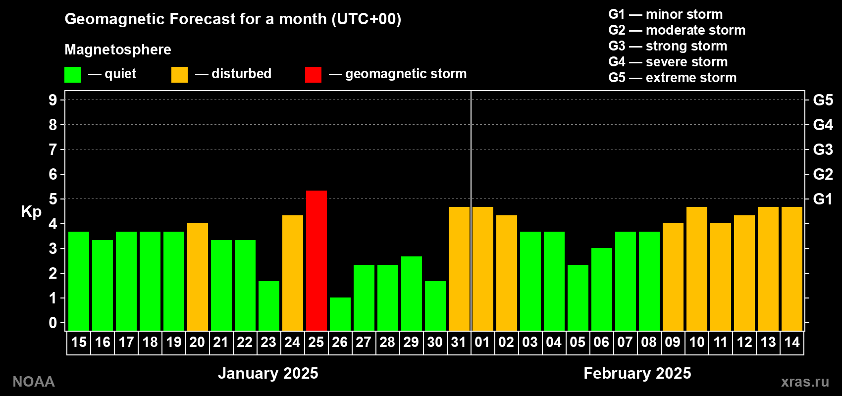 Geomagnetic index Kp forecast for the next month
