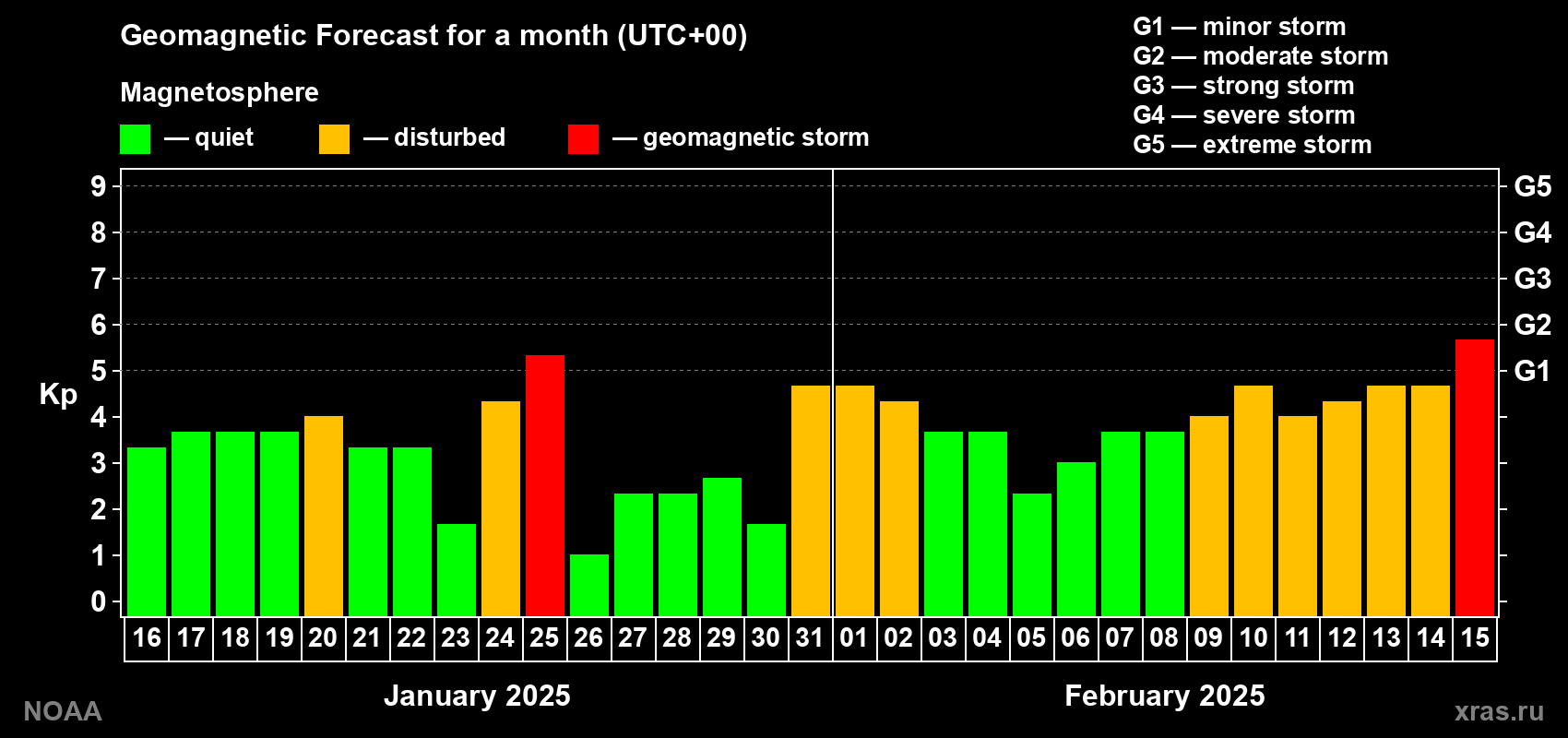 Geomagnetic index Kp forecast for the next month
