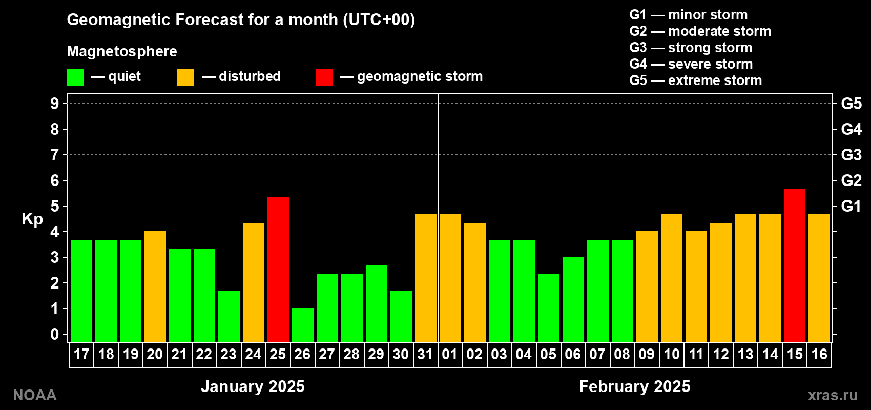 Geomagnetic index Kp forecast for the next month
