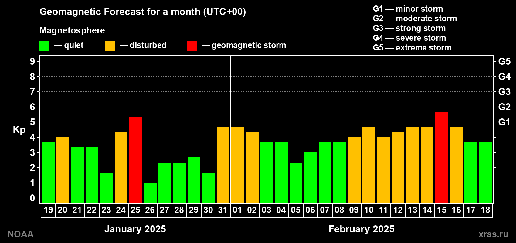 Geomagnetic index Kp forecast for the next month