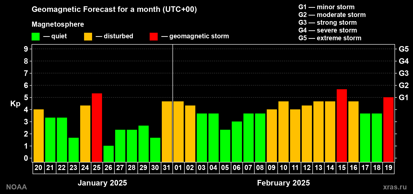 Geomagnetic index Kp forecast for the next month