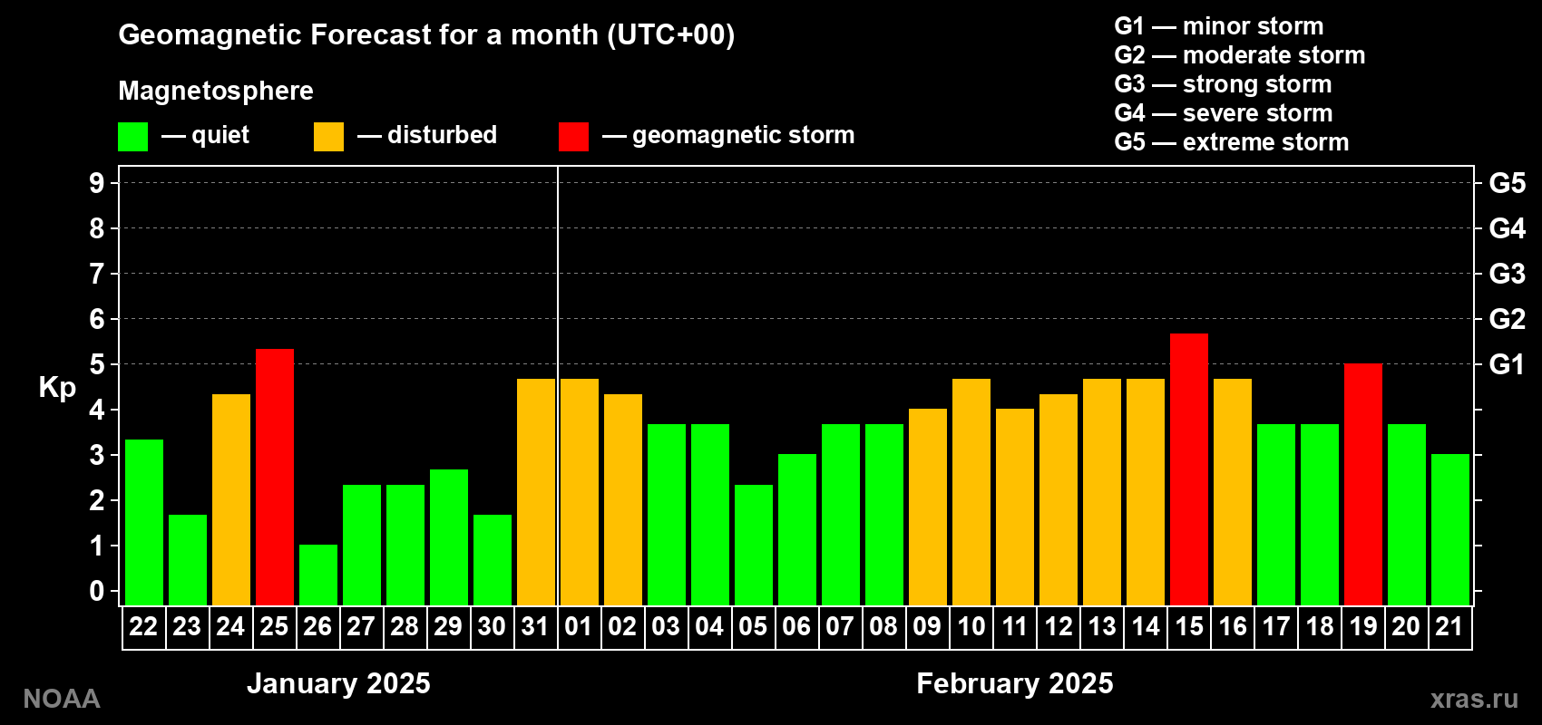 Geomagnetic index Kp forecast for the next month