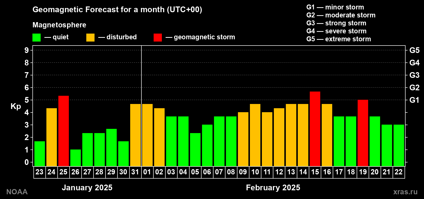 Geomagnetic index Kp forecast for the next month