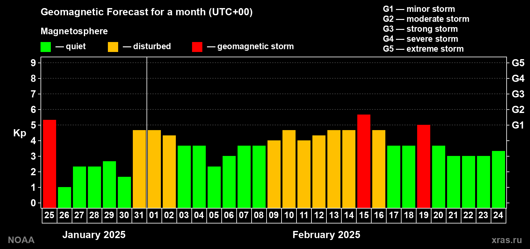 Geomagnetic index Kp forecast for the next month
