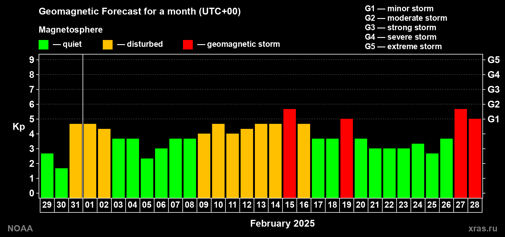 Geomagnetic index Kp forecast for the next month