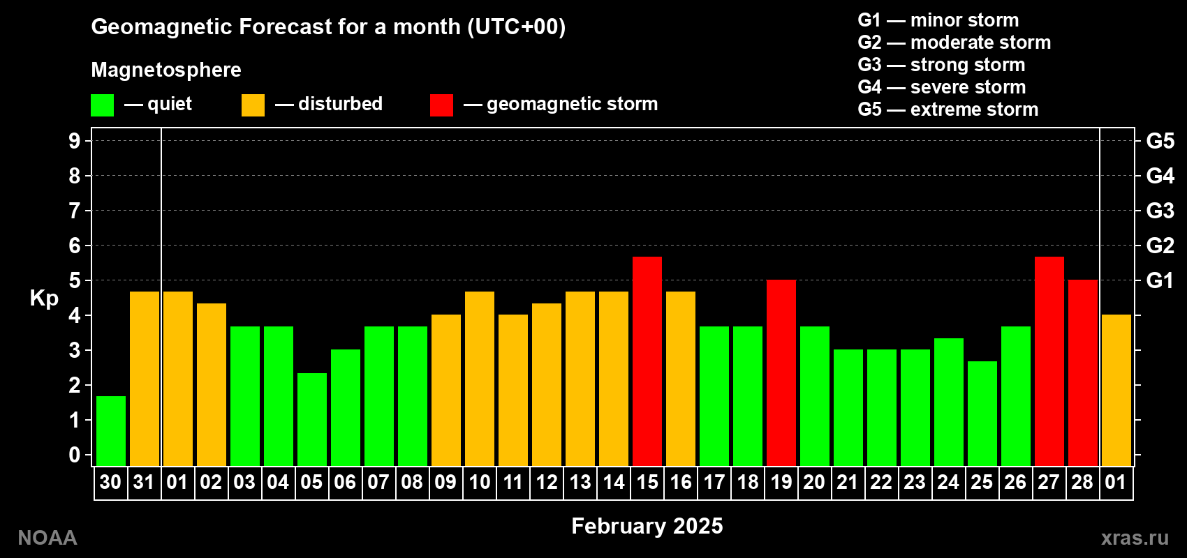 Geomagnetic index Kp forecast for the next month