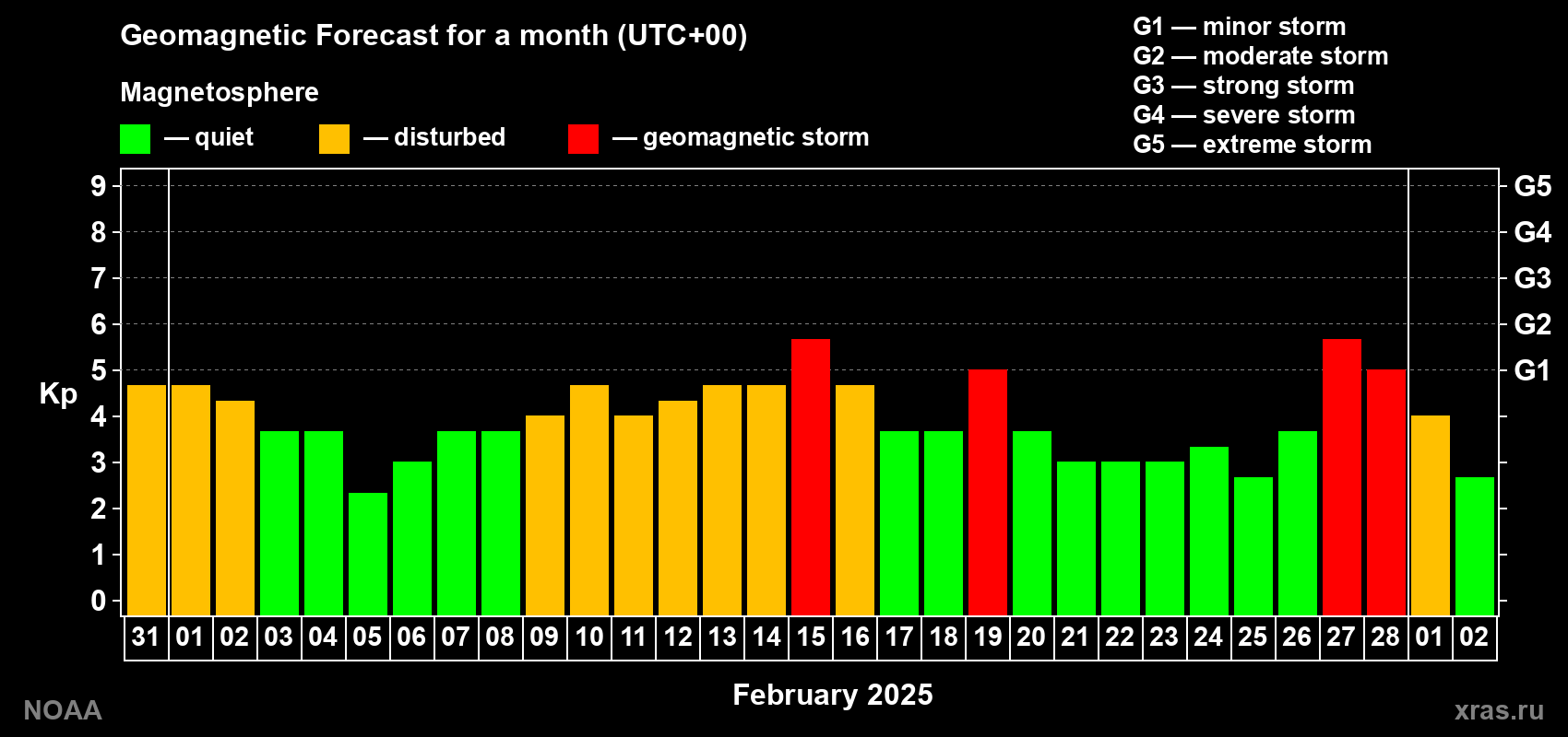 Geomagnetic index Kp forecast for the next month