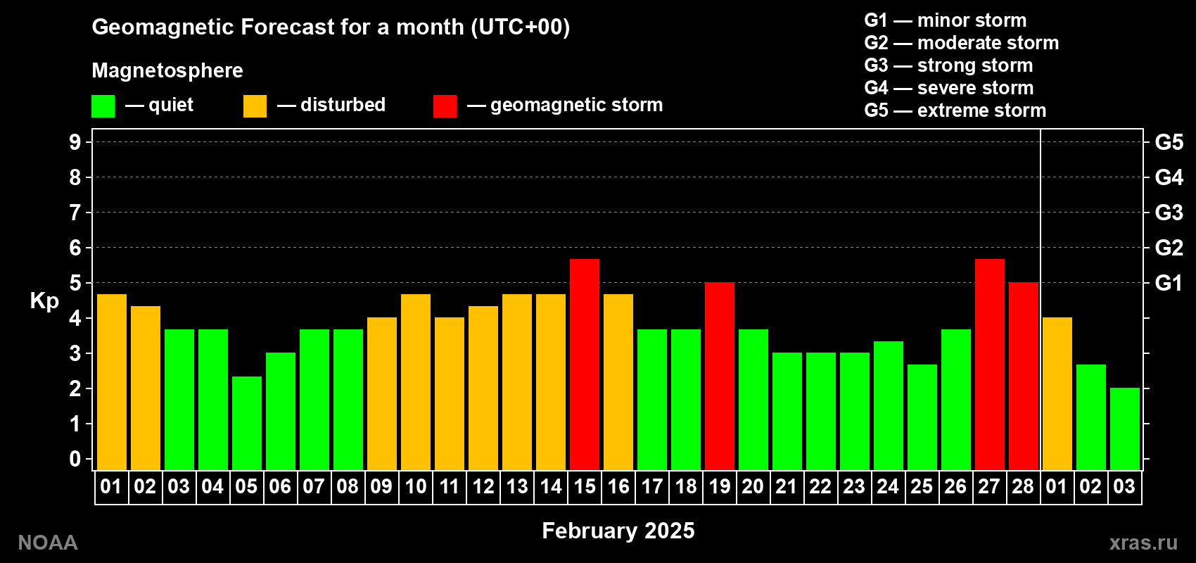 Geomagnetic index Kp forecast for the next month
