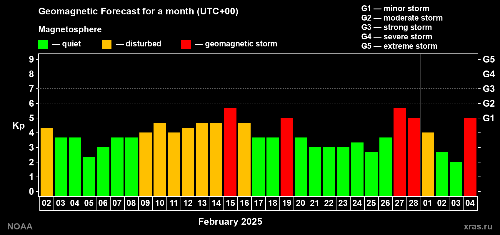 Geomagnetic index Kp forecast for the next month