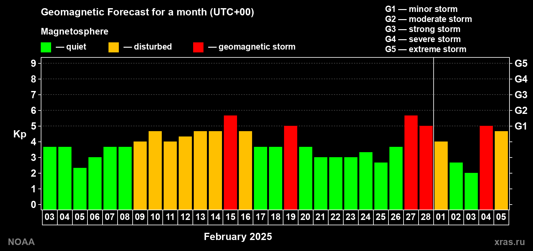 Geomagnetic index Kp forecast for the next month