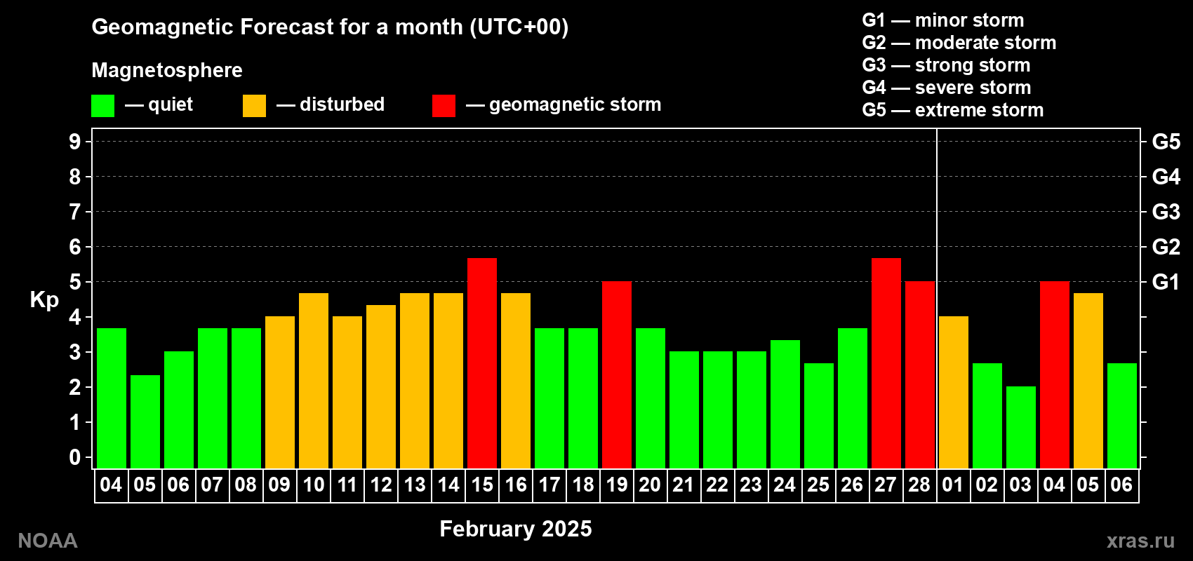 Geomagnetic index Kp forecast for the next month