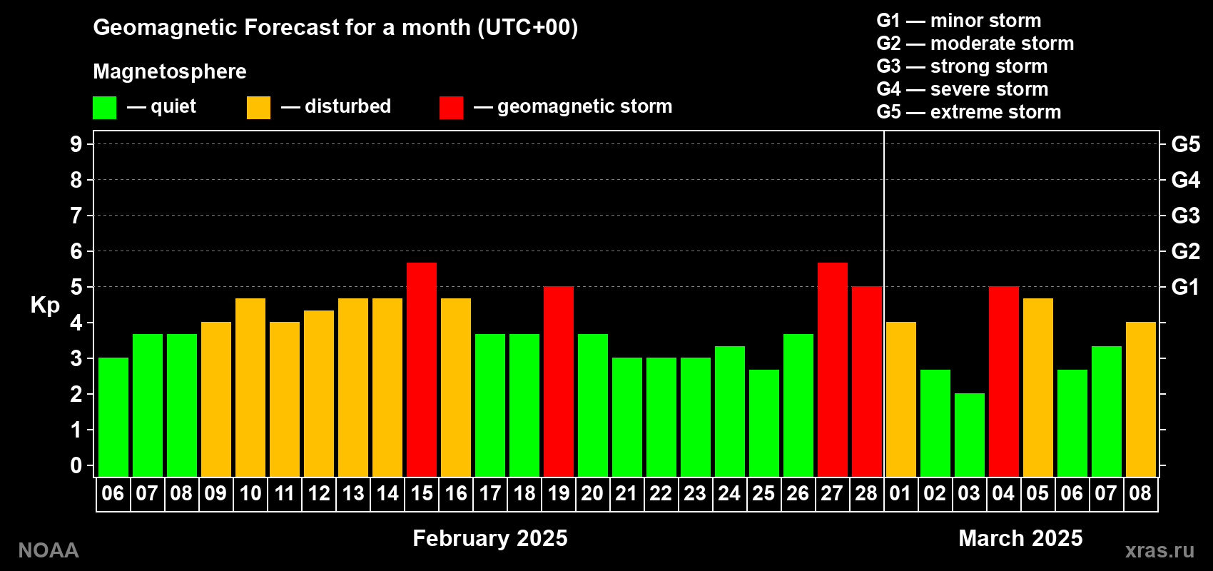 Geomagnetic index Kp forecast for the next month