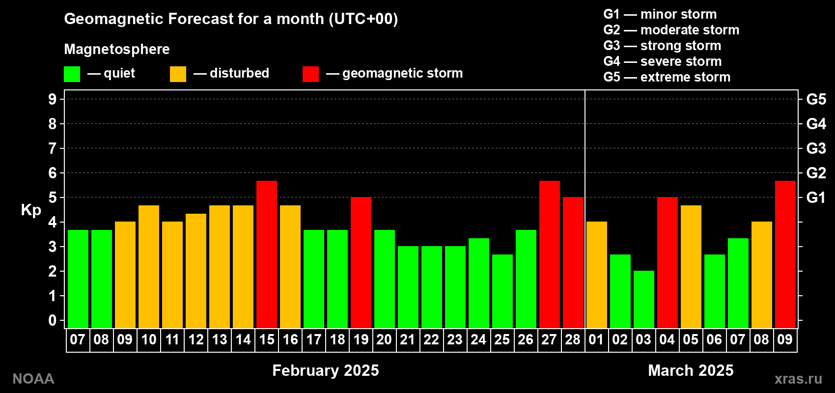 Geomagnetic index Kp forecast for the next month