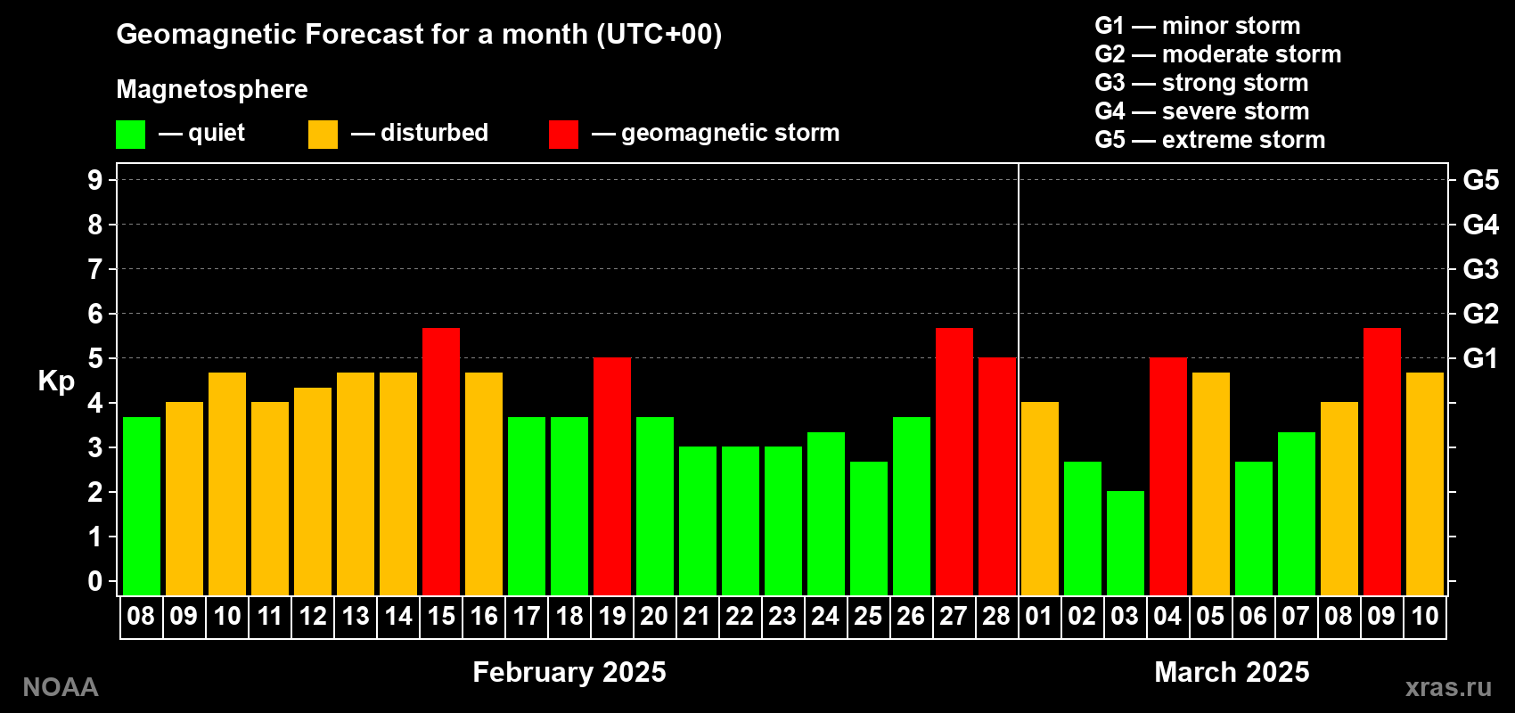 Geomagnetic index Kp forecast for the next month