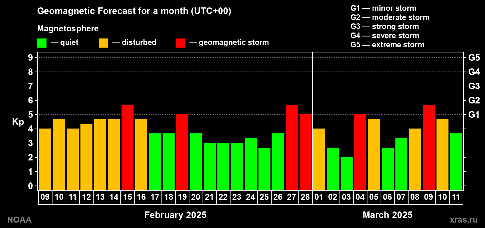 Geomagnetic index Kp forecast for the next month