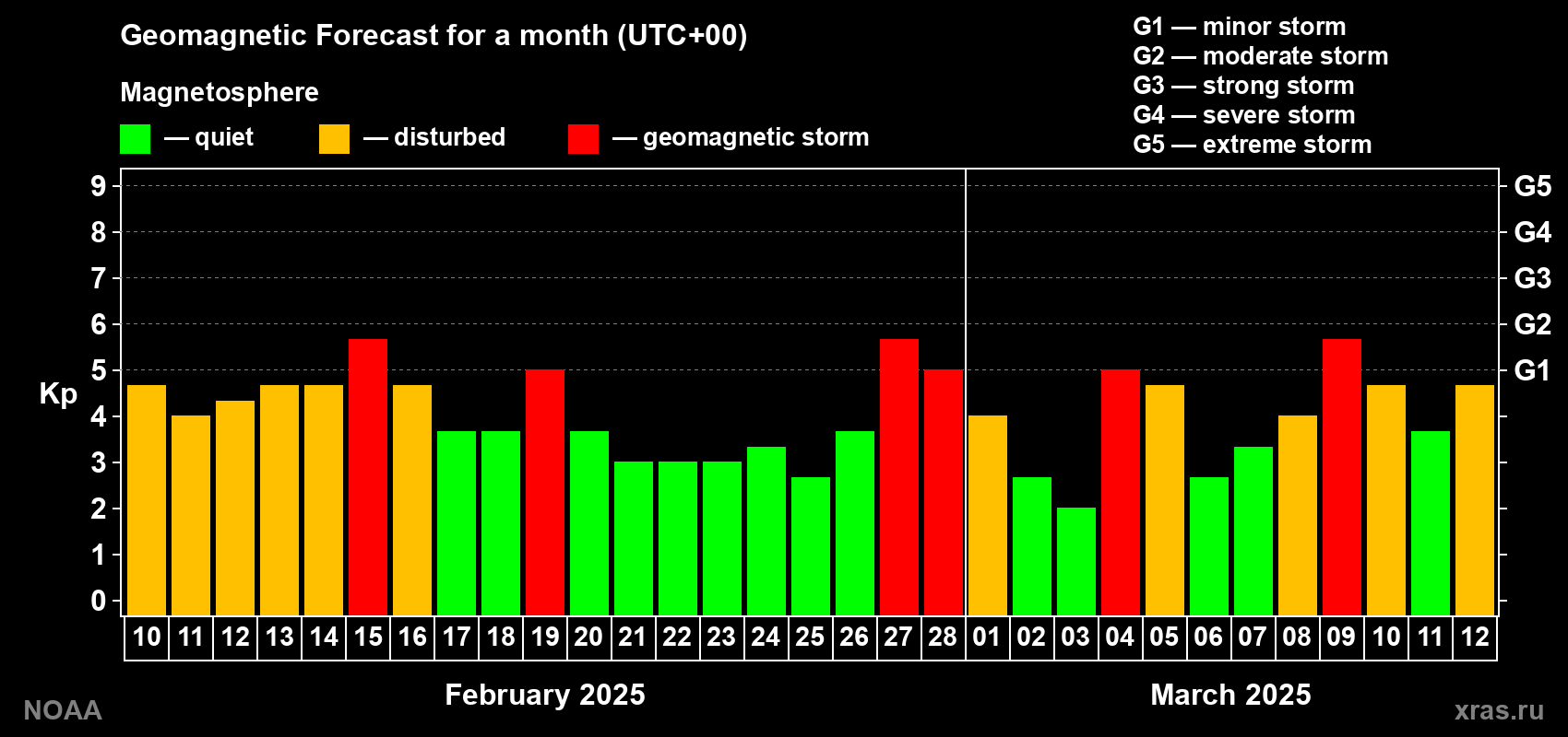 Geomagnetic index Kp forecast for the next month