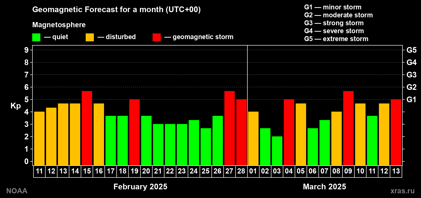 Geomagnetic index Kp forecast for the next month