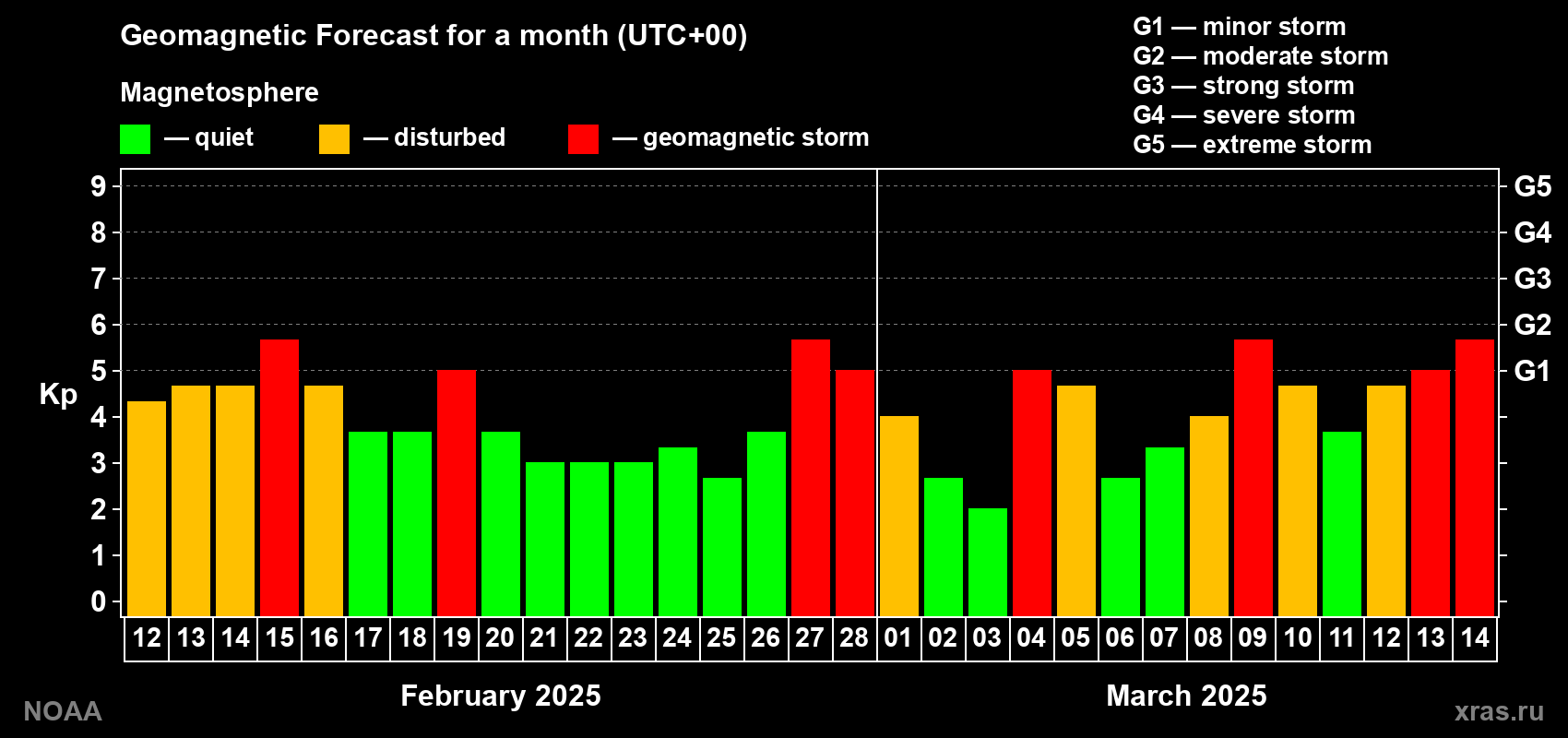 Geomagnetic index Kp forecast for the next month