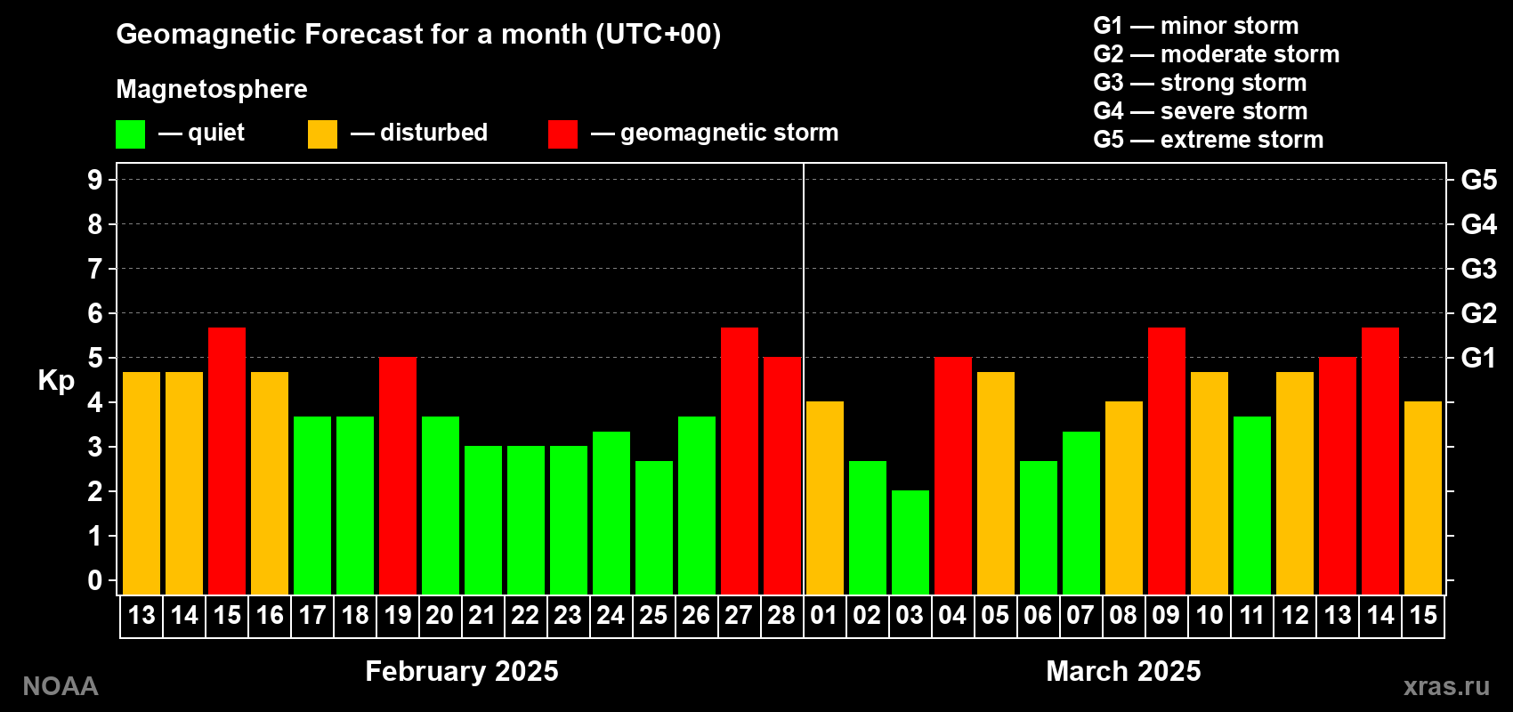 Geomagnetic index Kp forecast for the next month