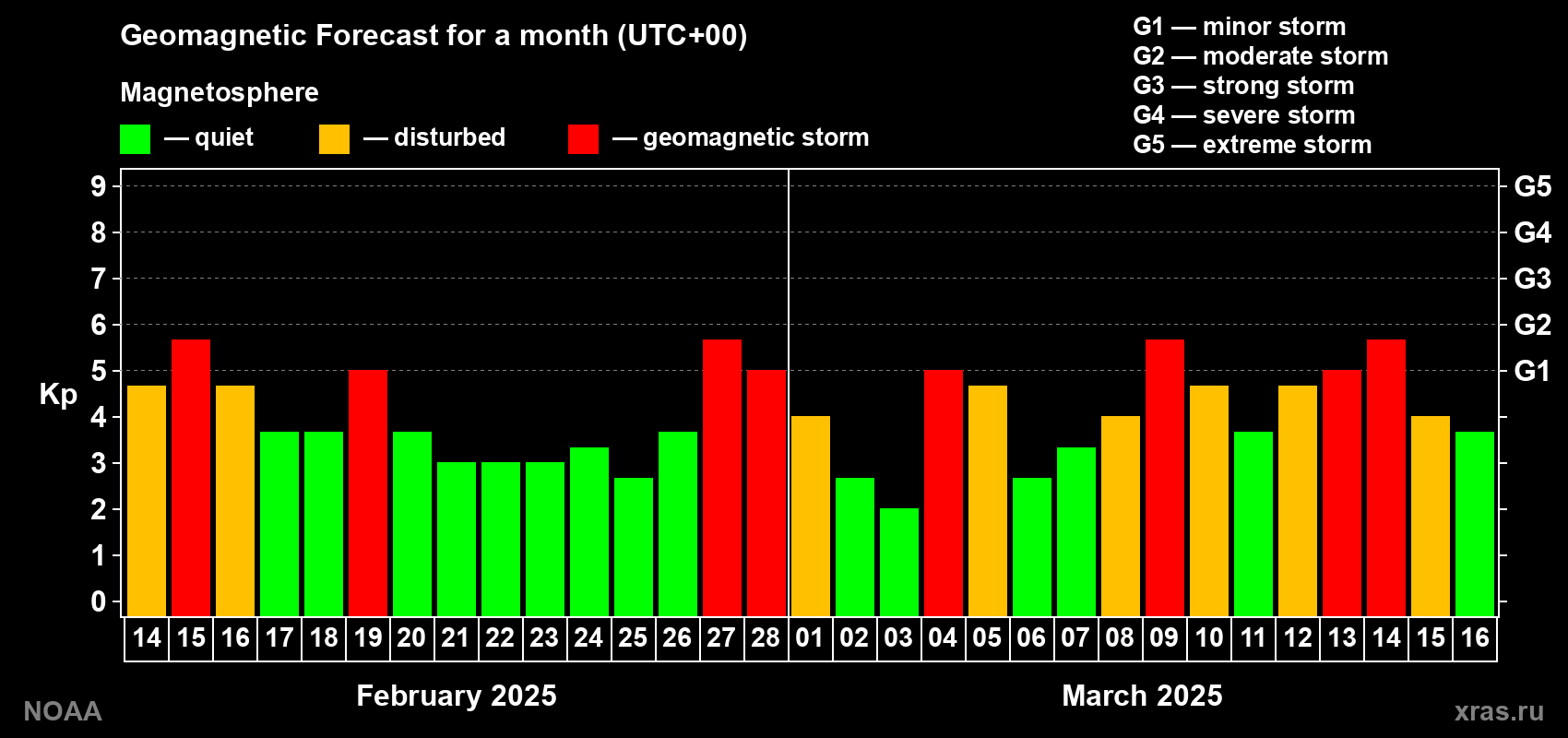 Geomagnetic index Kp forecast for the next month