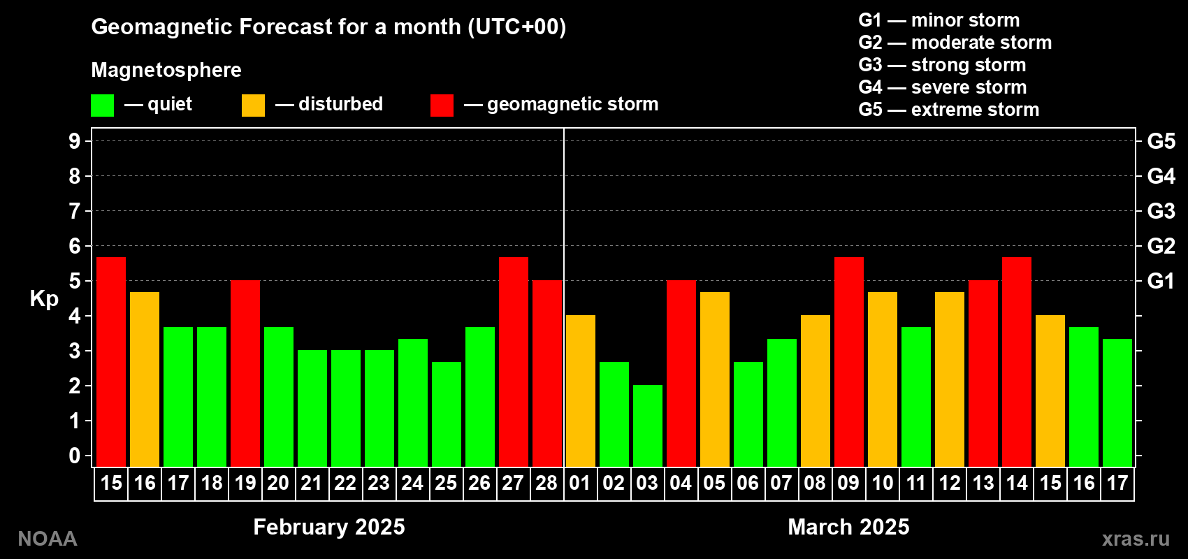 Geomagnetic index Kp forecast for the next month