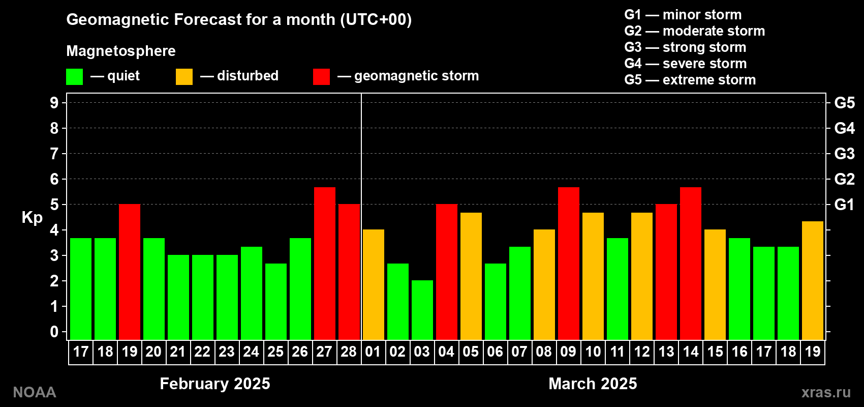 Geomagnetic index Kp forecast for the next month
