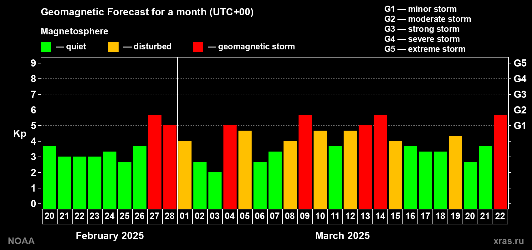Geomagnetic index Kp forecast for the next month