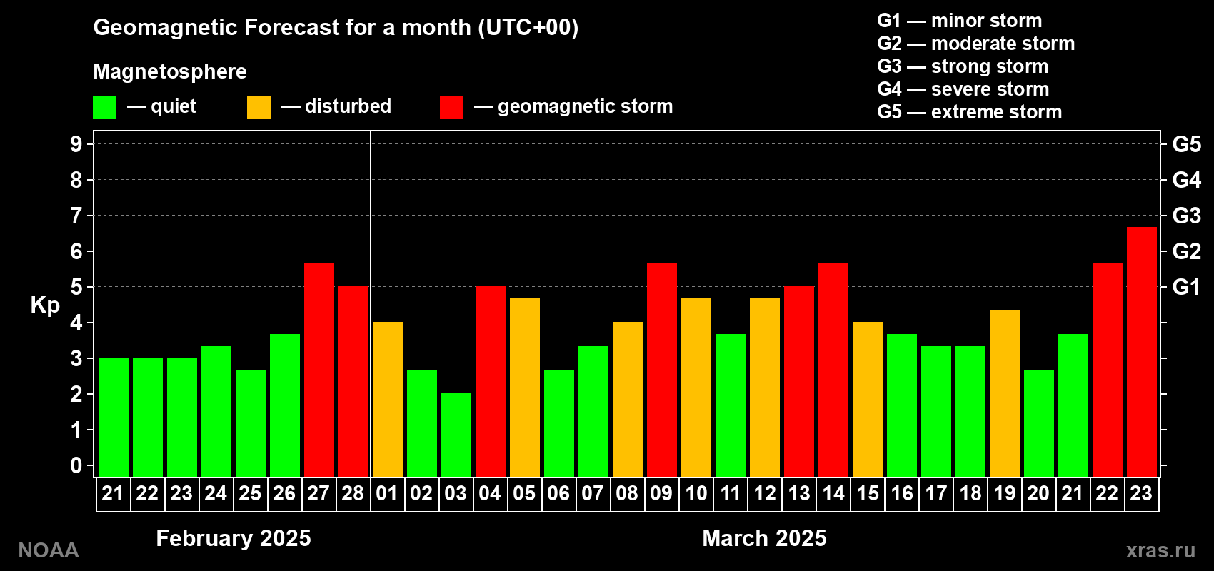 Geomagnetic index Kp forecast for the next month