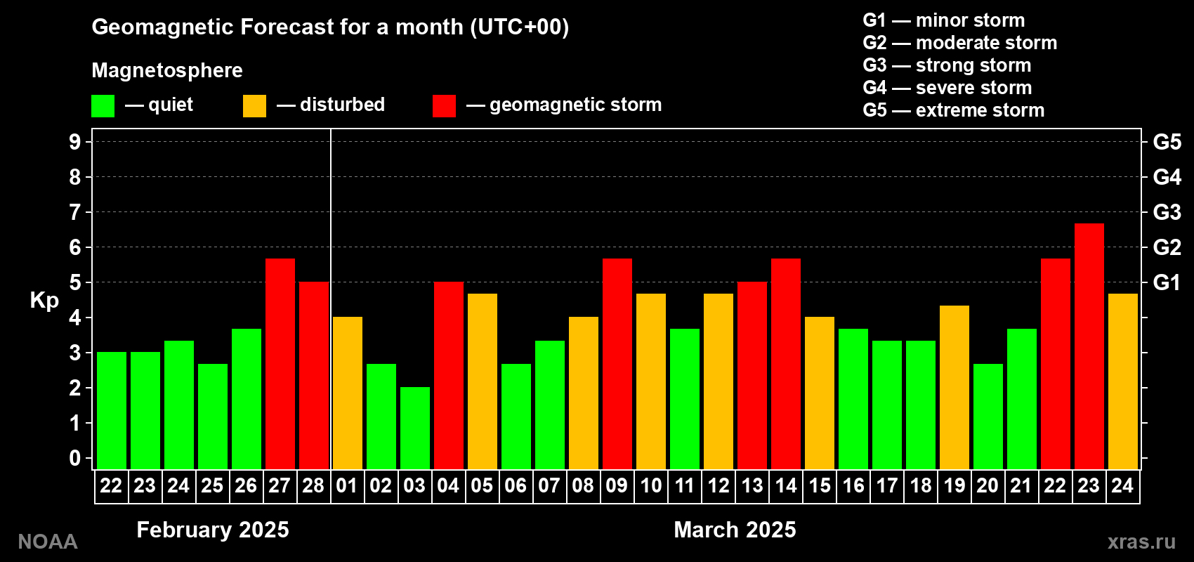 Geomagnetic index Kp forecast for the next month