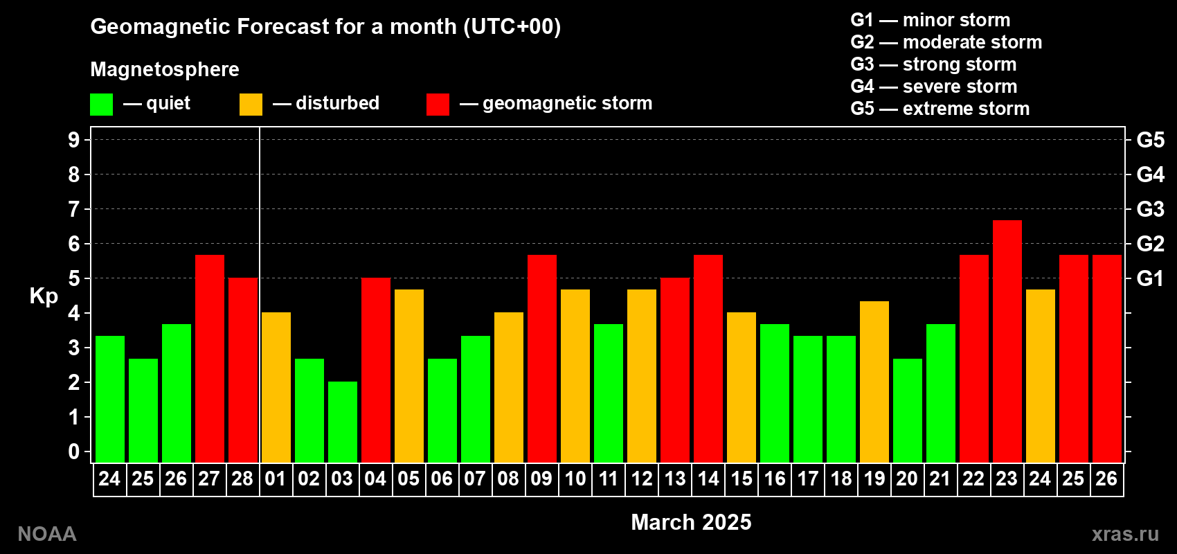 Geomagnetic index Kp forecast for the next month