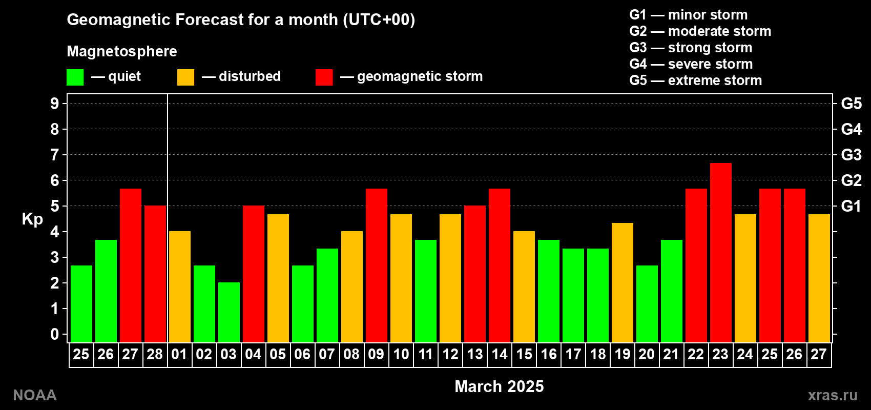 Geomagnetic index Kp forecast for the next month