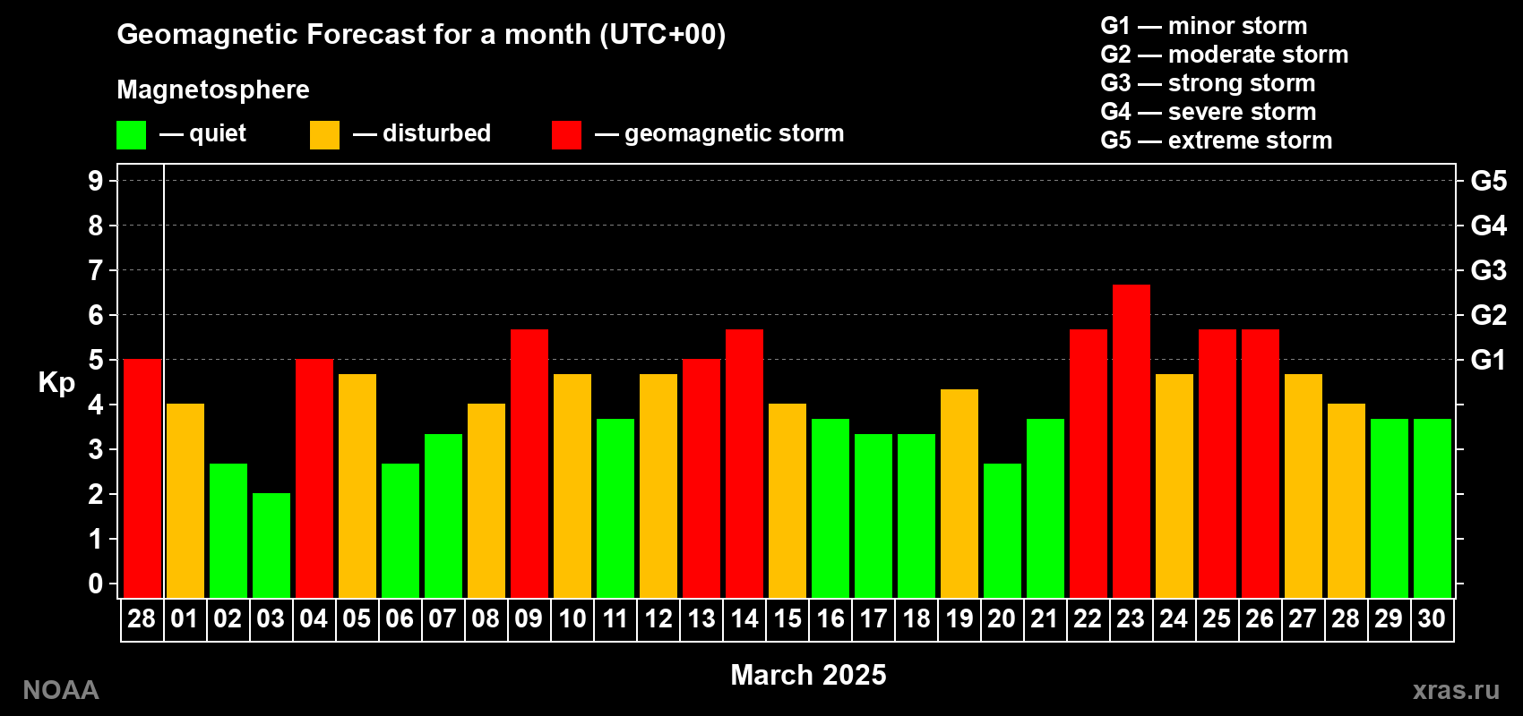 Geomagnetic index Kp forecast for the next month