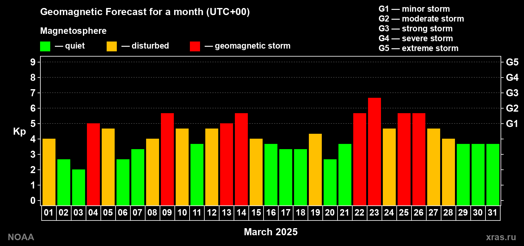 Geomagnetic index Kp forecast for the next month