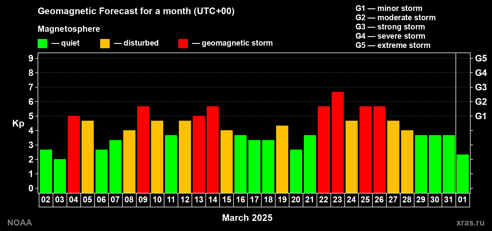 Geomagnetic index Kp forecast for the next month