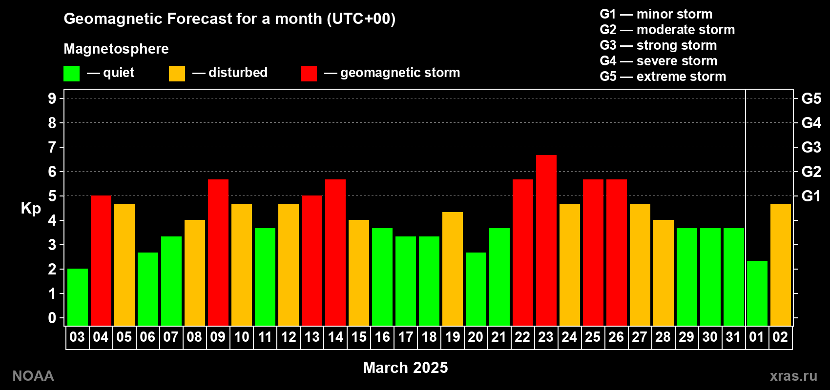 Geomagnetic index Kp forecast for the next month