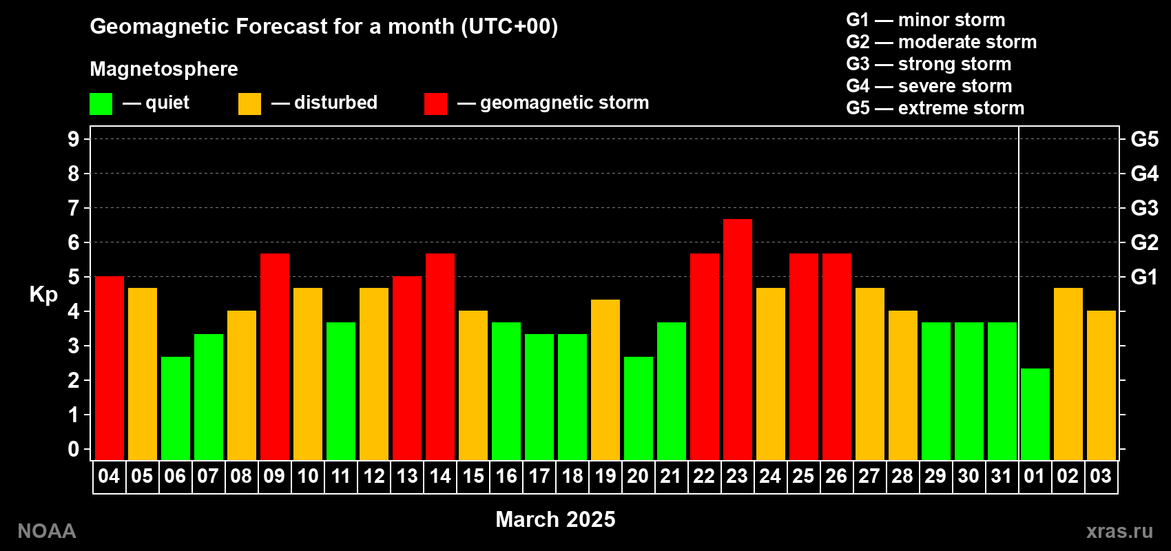 Geomagnetic index Kp forecast for the next month