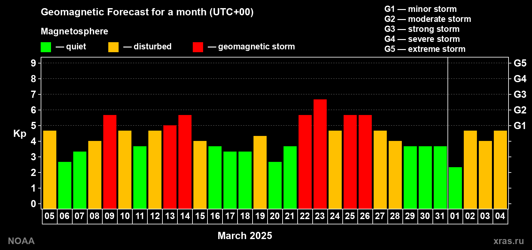 Geomagnetic index Kp forecast for the next month