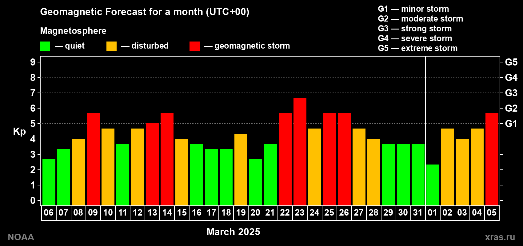 Geomagnetic index Kp forecast for the next month