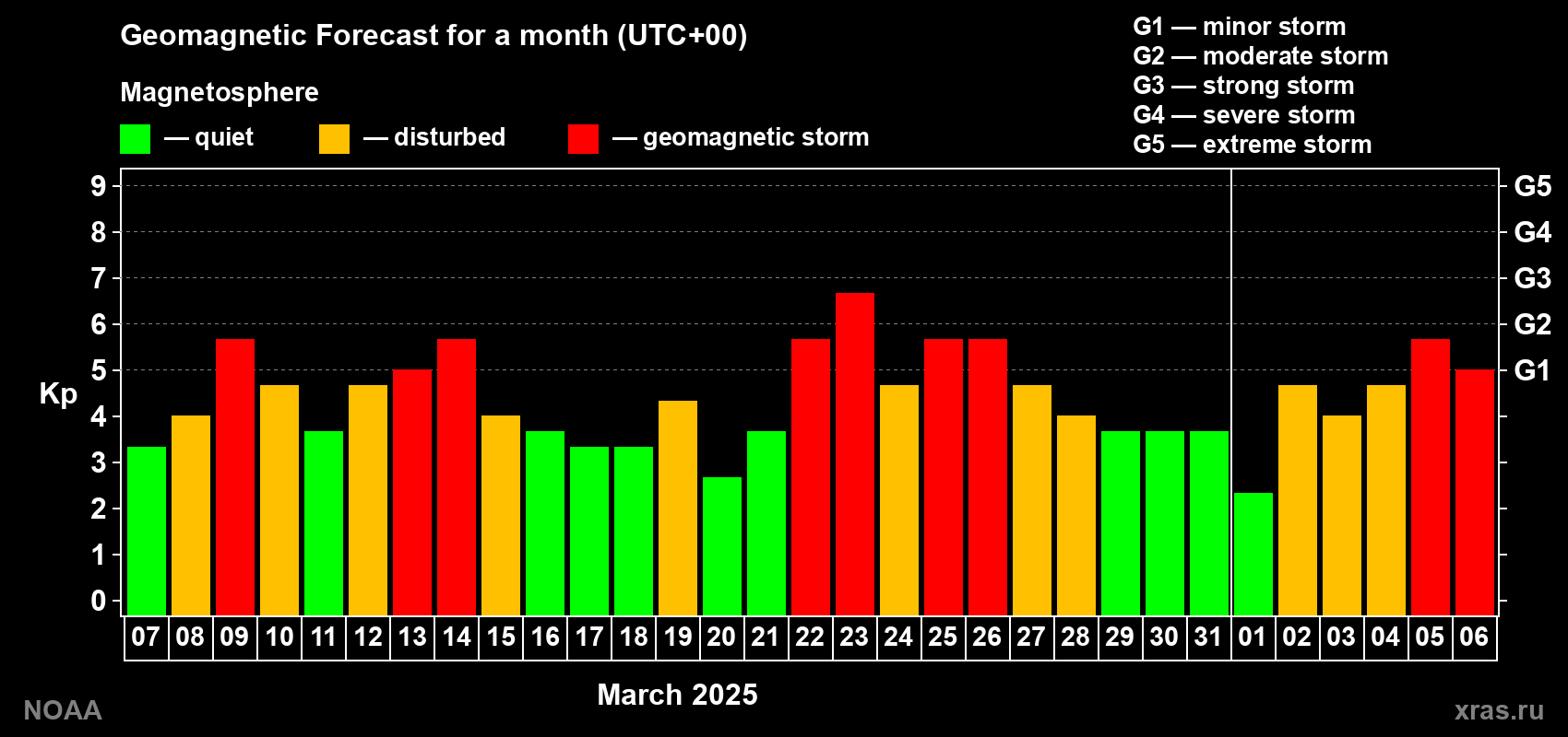 Geomagnetic index Kp forecast for the next month