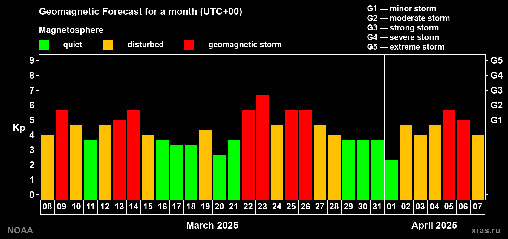 Geomagnetic index Kp forecast for the next month