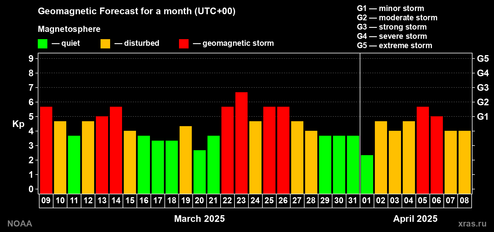 Geomagnetic index Kp forecast for the next month