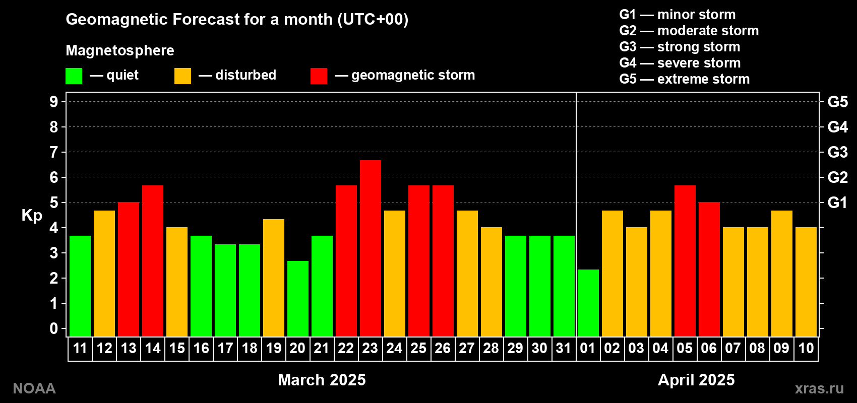 Geomagnetic index Kp forecast for the next month