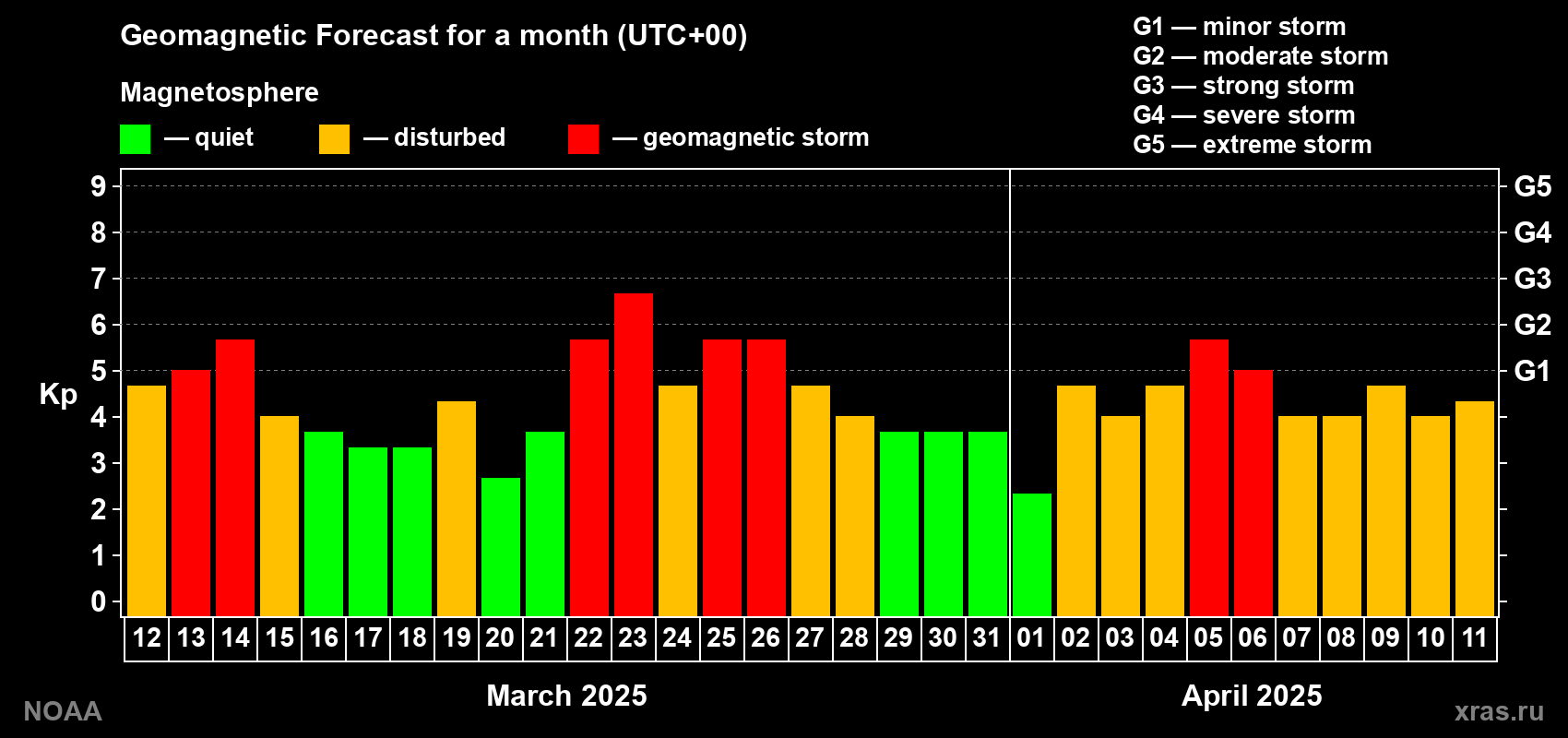 Geomagnetic index Kp forecast for the next month
