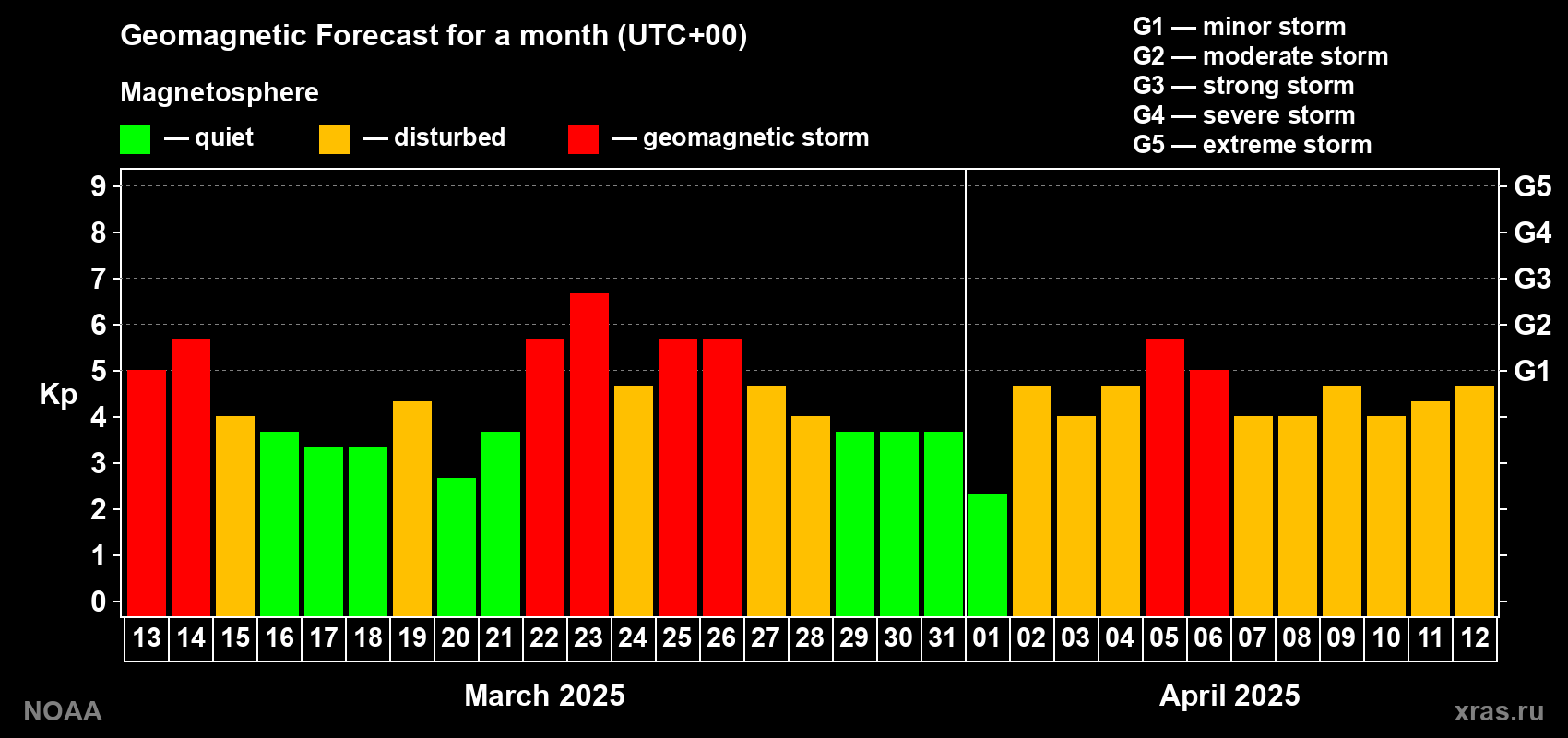 Geomagnetic index Kp forecast for the next month