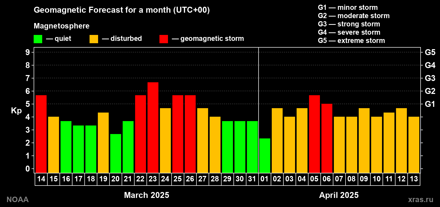 Geomagnetic index Kp forecast for the next month