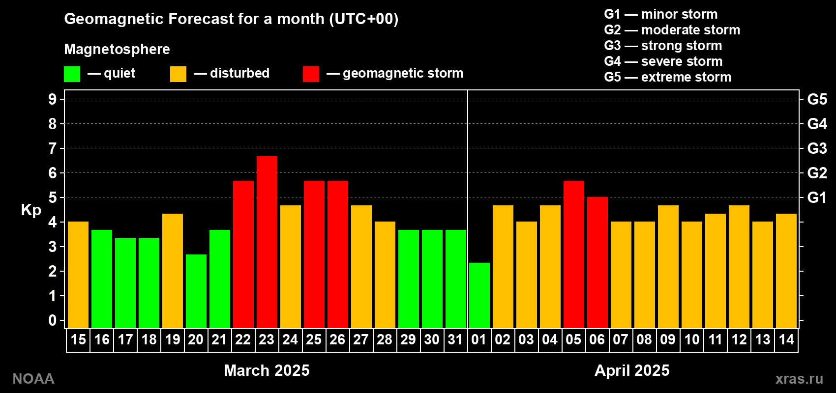 Geomagnetic index Kp forecast for the next month