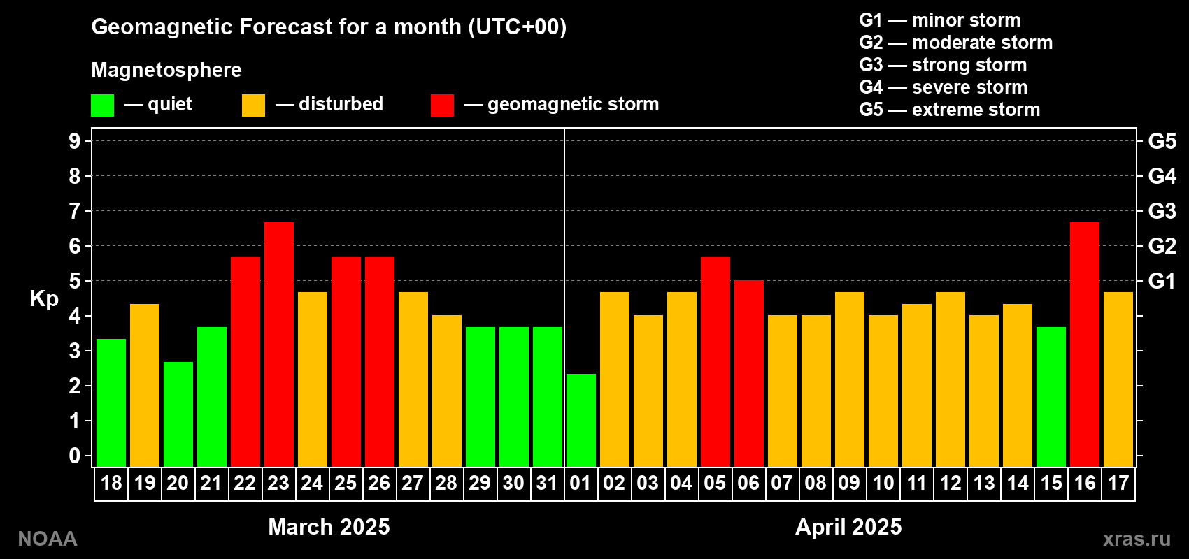 Geomagnetic index Kp forecast for the next month